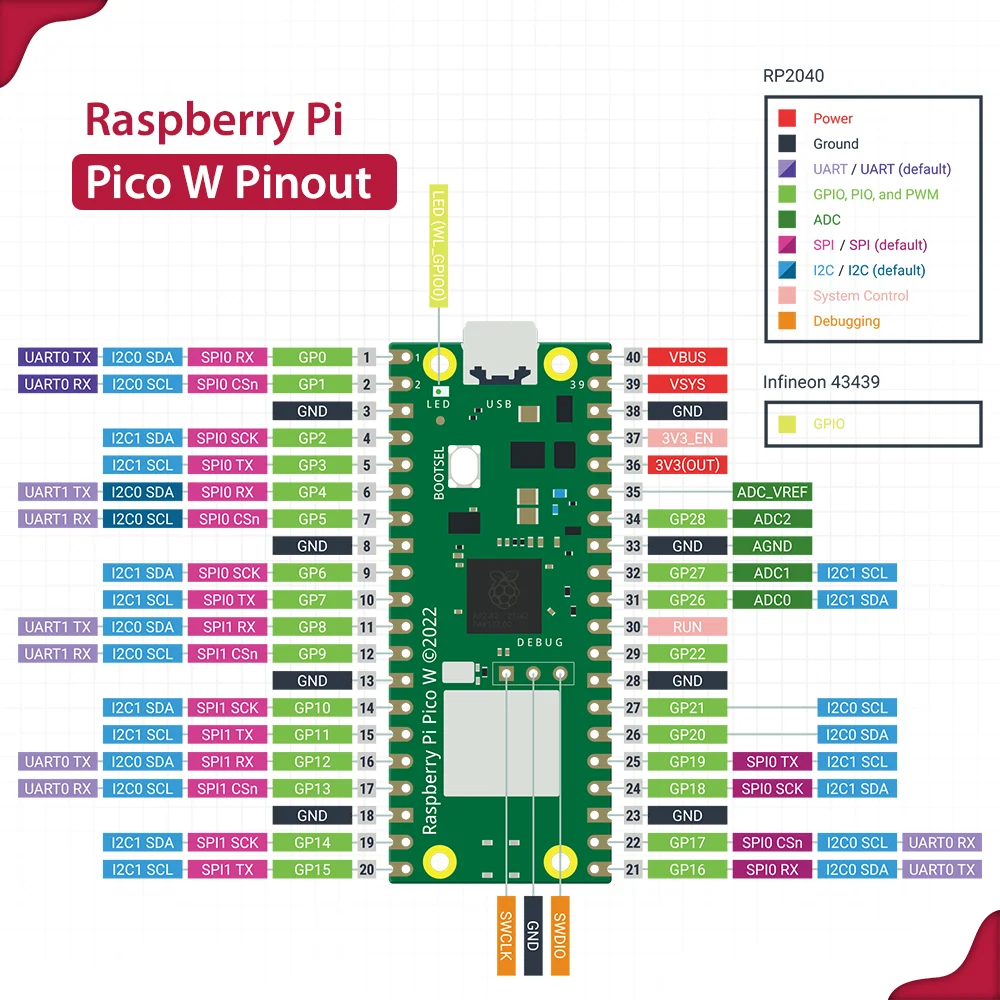 Full Pico W pinout, also applicable to the Pico WH: physical positions 1–20 on the left and 40–21 on the right, with power, ground, GPIO, and alternate signal functions labelled.
